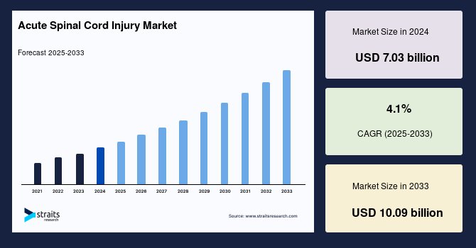 Acute Spinal Cord Injury Market Size, Top Share, Demand, Report to 2033