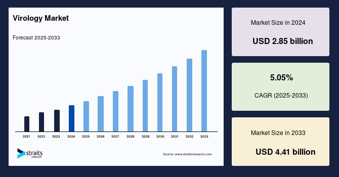 Virology Market Size, Top Share, Demand, Report to 2033