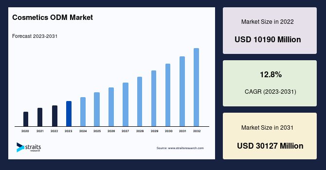 Cosmetics ODM Market Size, Demand, Forecast to 2031