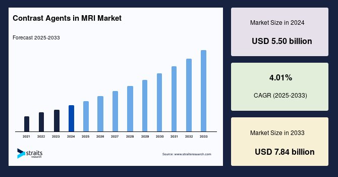 Contrast Agents in MRI Market Size, Top Share, Regional Analysis 2033